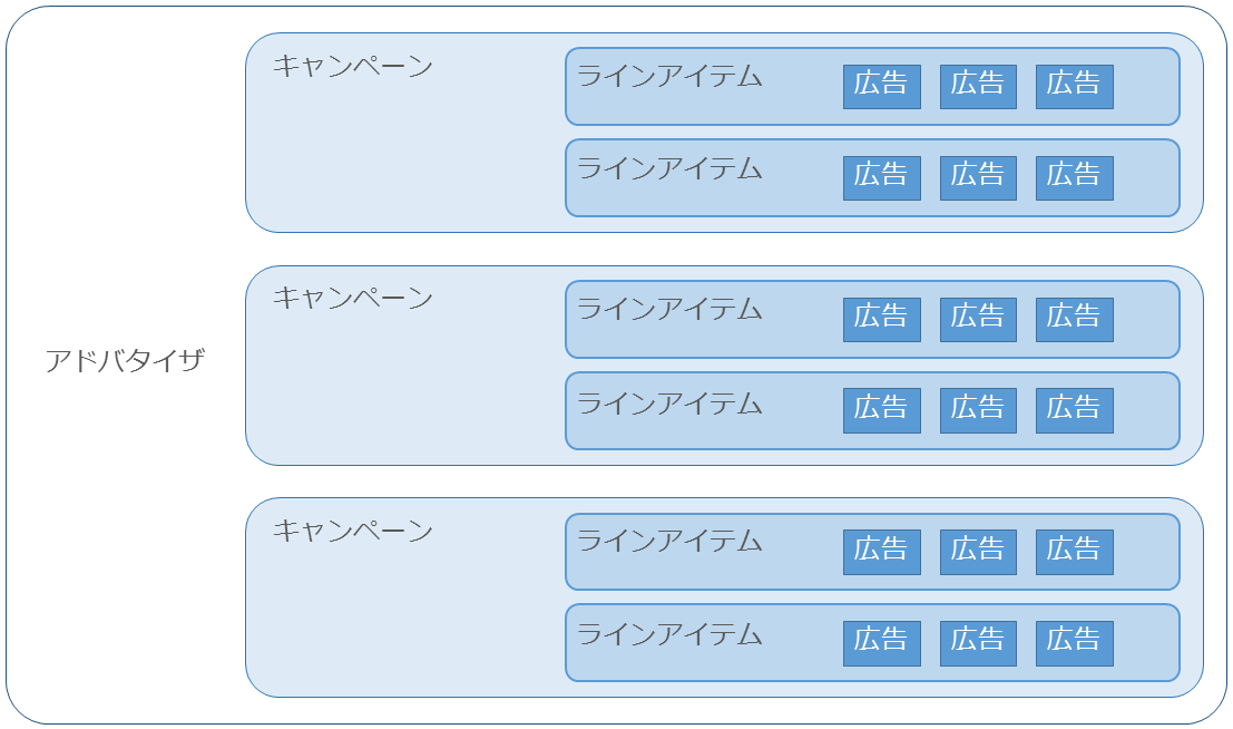 アドバタイザ、キャンペーン、ラインアイテムの包含関係