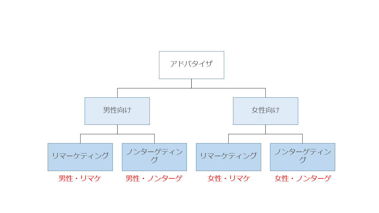 性別を親にしたアカウント構造