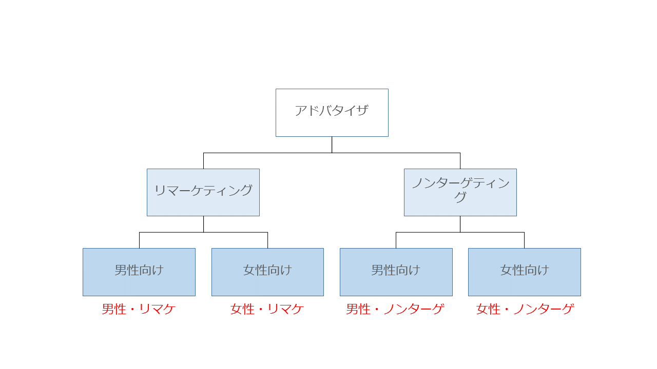 リマーケティングを親にしたアカウント構造