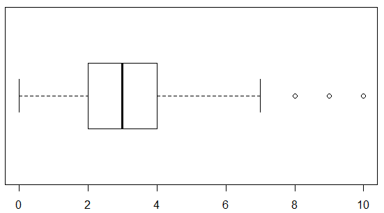 箱ひげ図