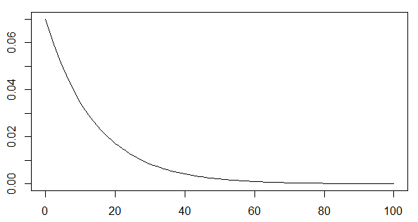 指数分布(0.07)