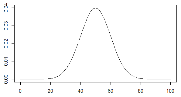 正規分布(50,10)