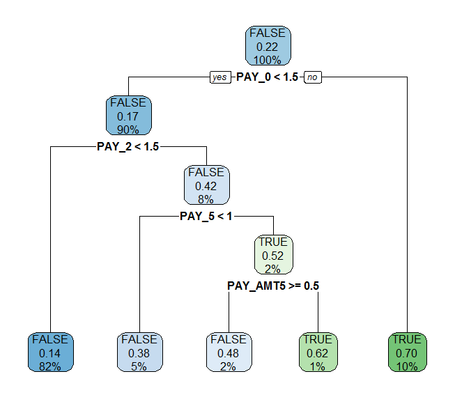 rpart.plot