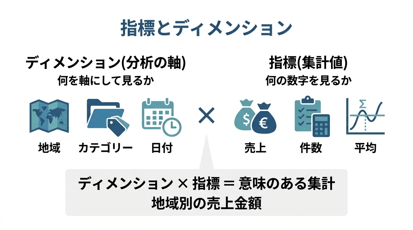 指標とディメンション