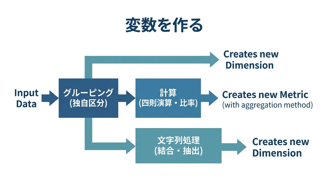 BIツールで変数を作る