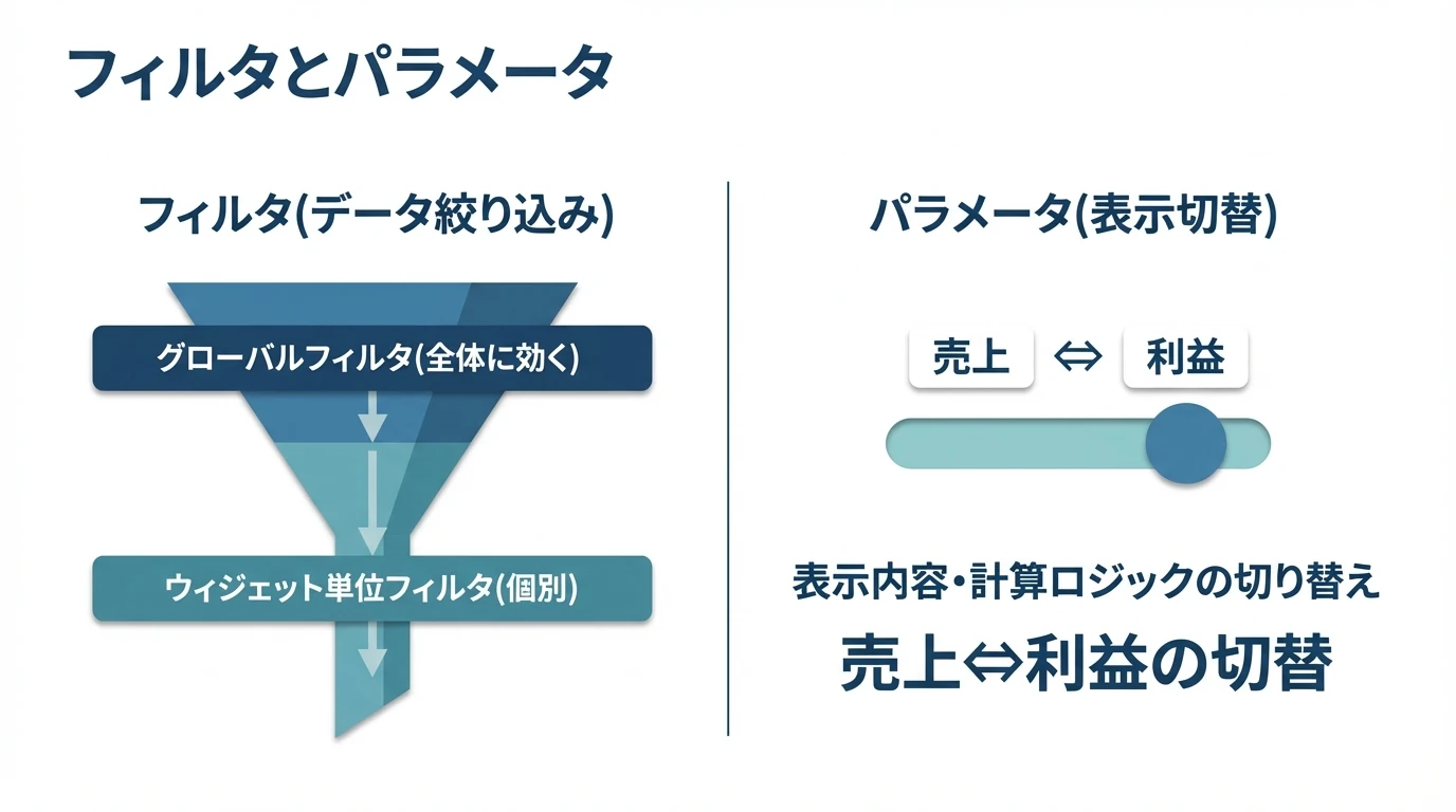 フィルタとパラメータ