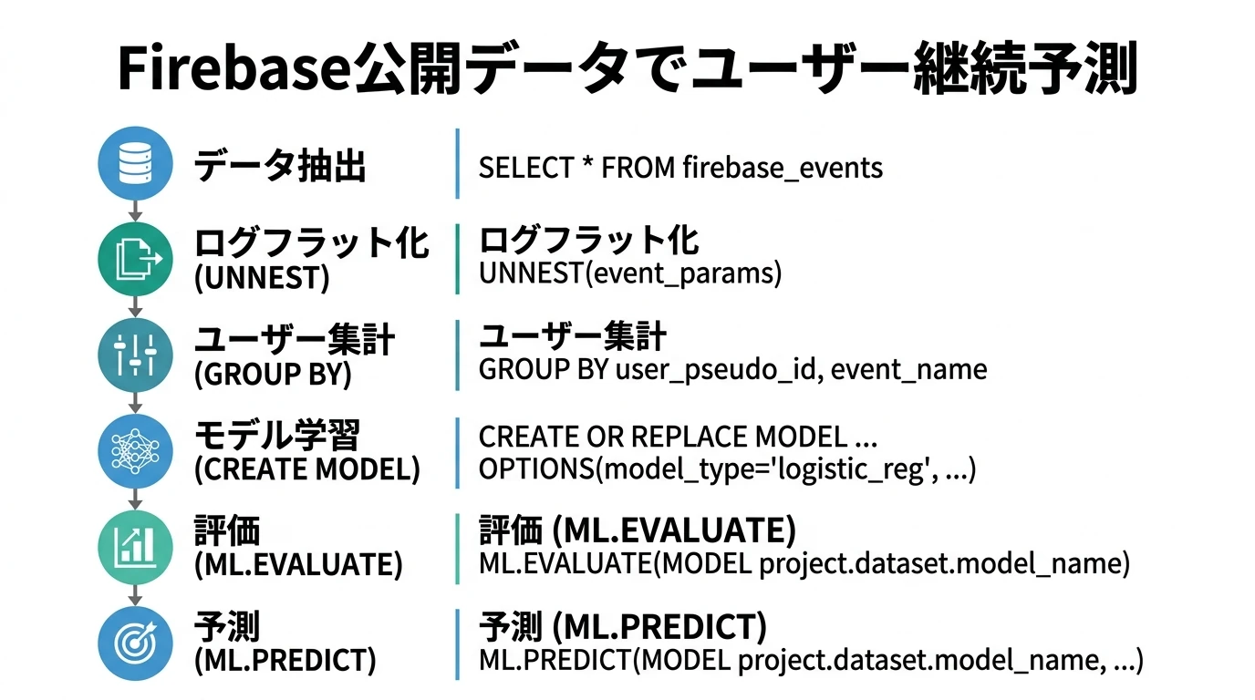 BigQueryでGA4/Firebaseのログを使って機械学習