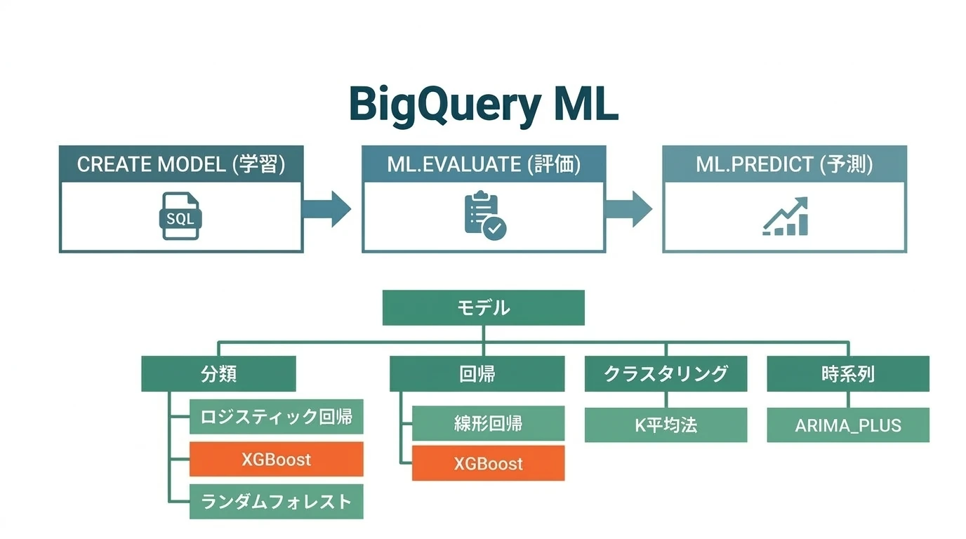 Google BigQueryでお手軽機械学習（BQML）