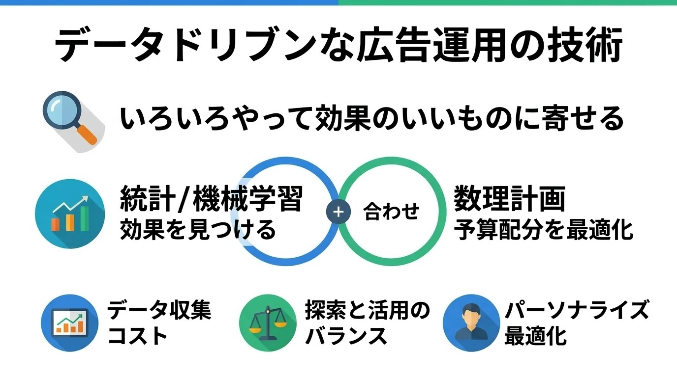 データドリブンな広告運用と、その背後にある技術・理論
