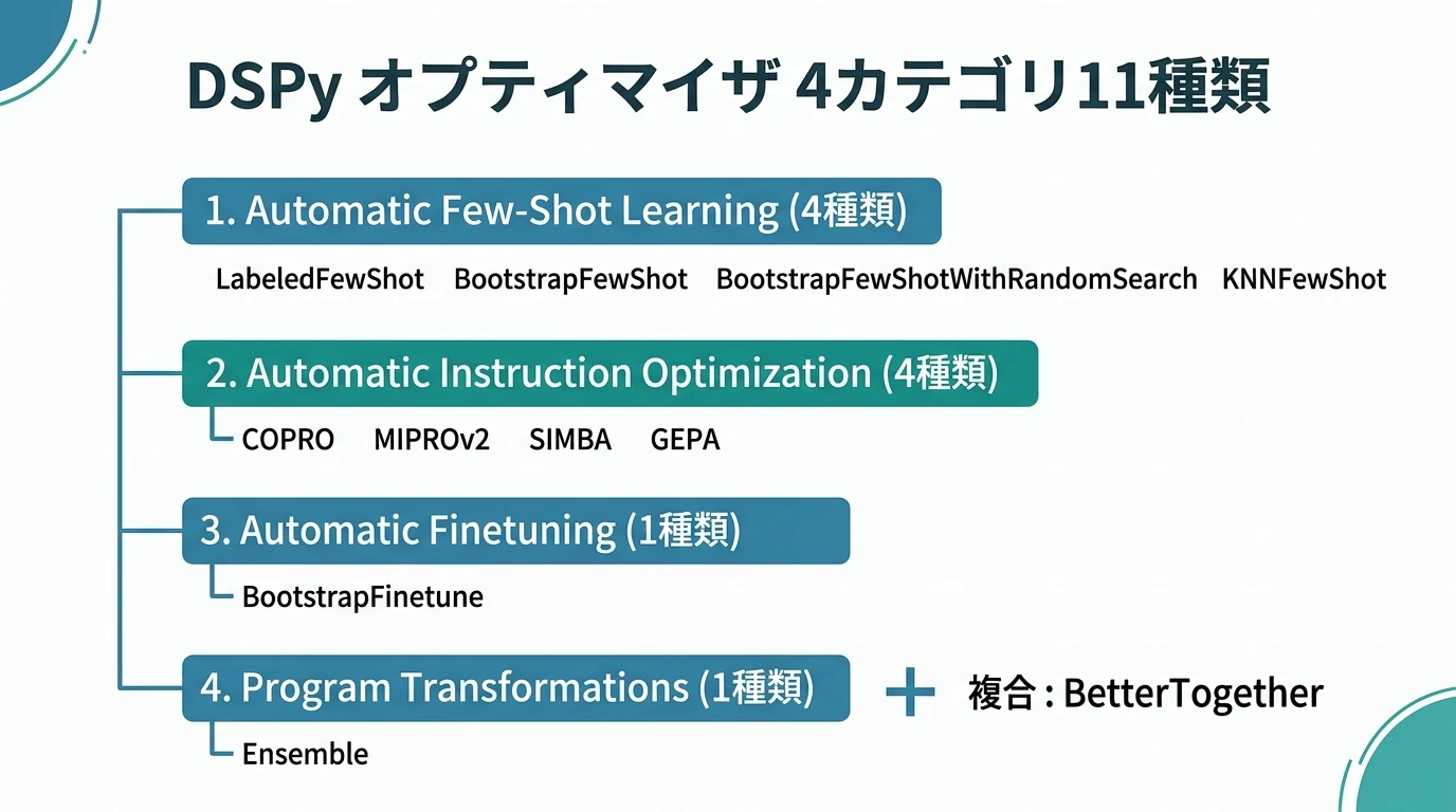 DSPy搭載オプティマイザ一覧