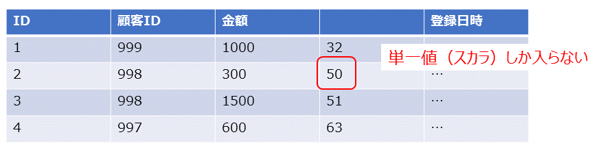 一般的なテーブル