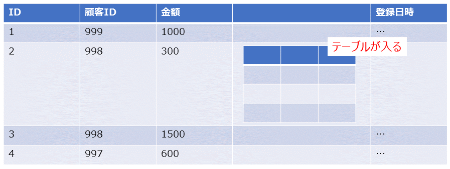 テーブルのネスト