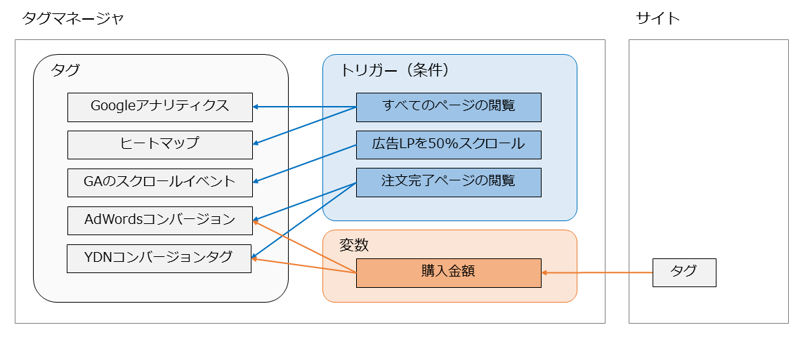 タグマネージャの仕組み