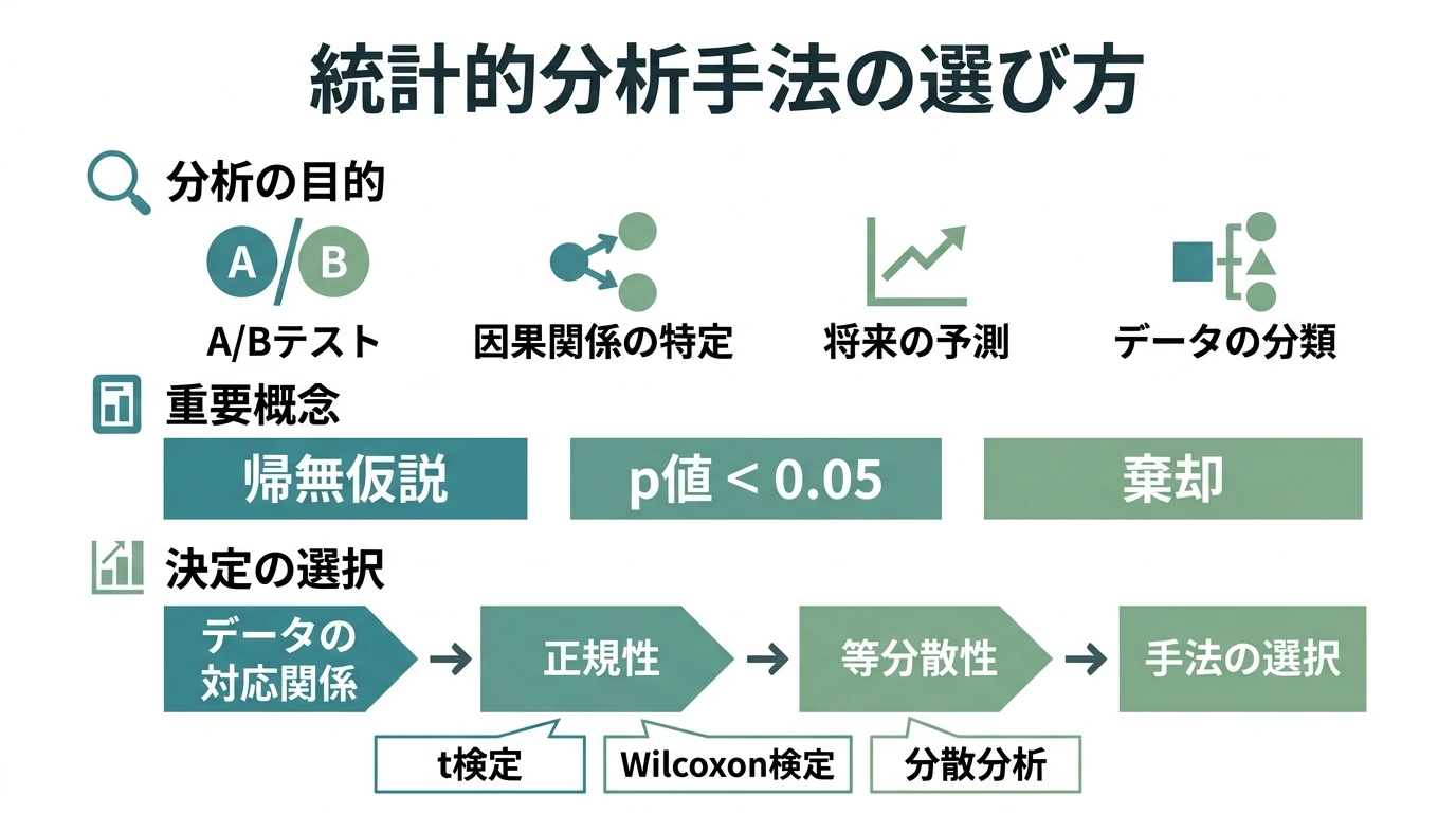比較のための統計解析手法～さまざまな仮説検定から分散分析、多重比較