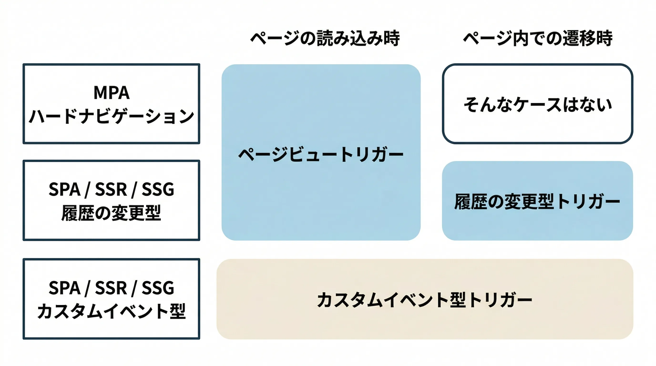 JavaScriptの計測タグと最近のウェブページレンダリング（SPA、SSRなど）