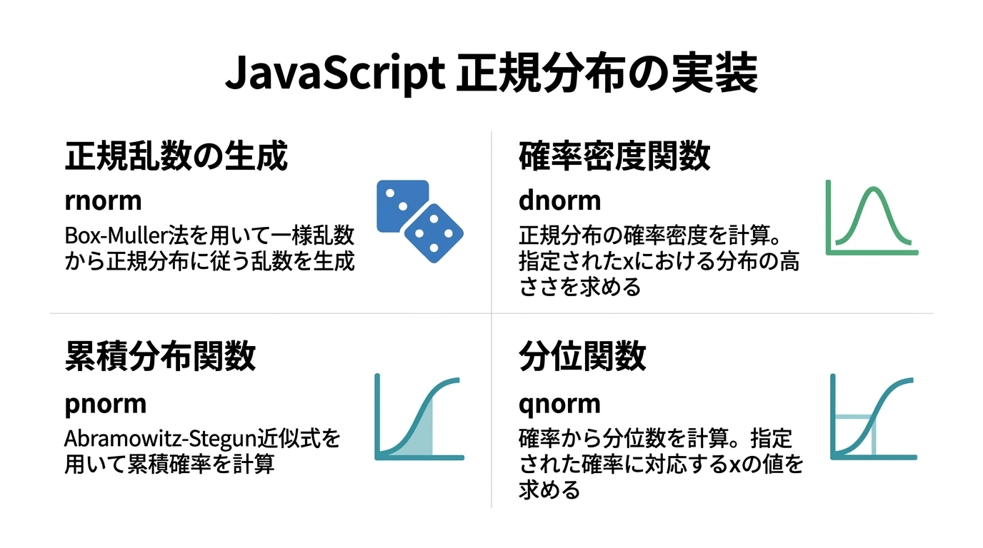 Javascriptで正規分布の実装まとめ（乱数、累積分布関数など）