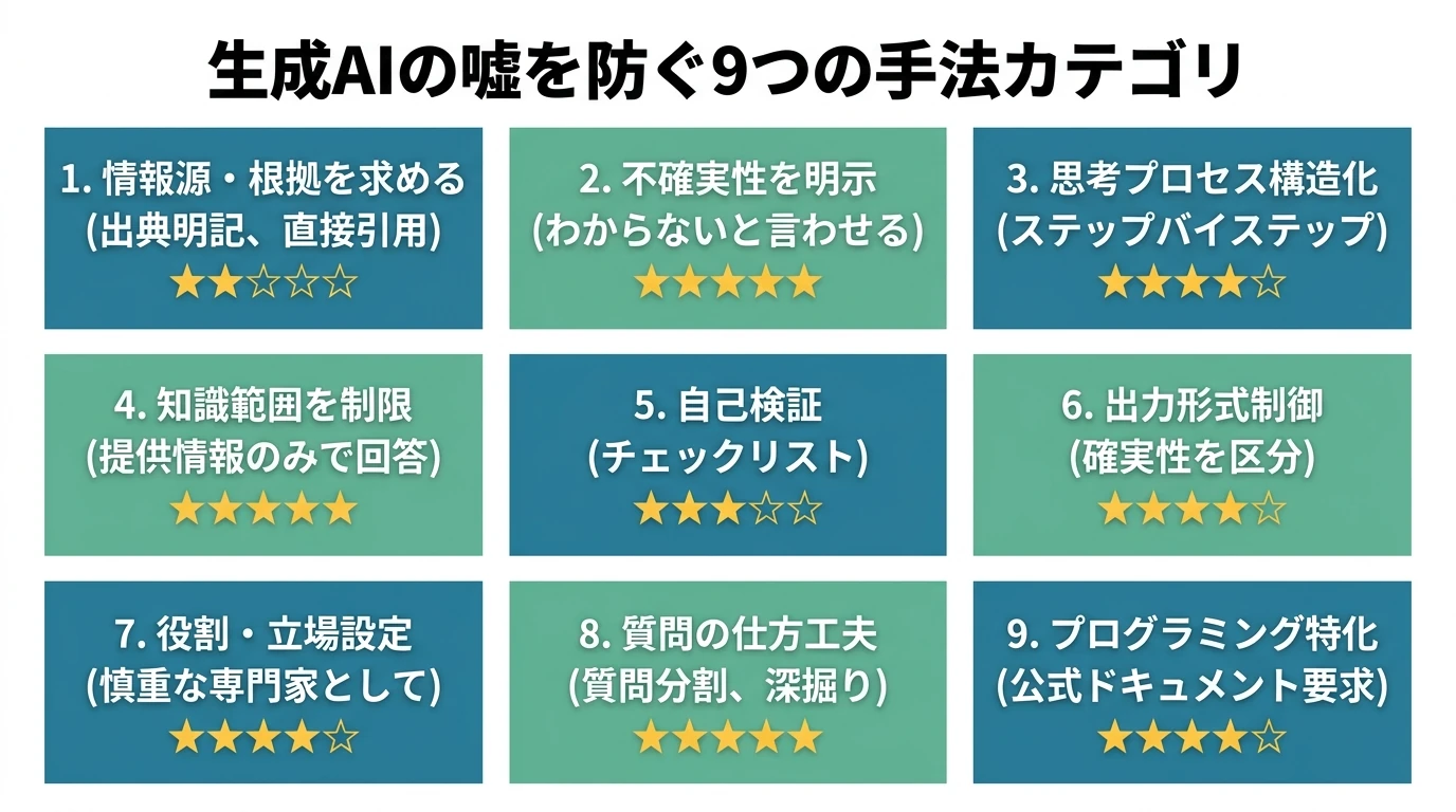 生成AIの嘘を防ぐプロンプト手法完全ガイド