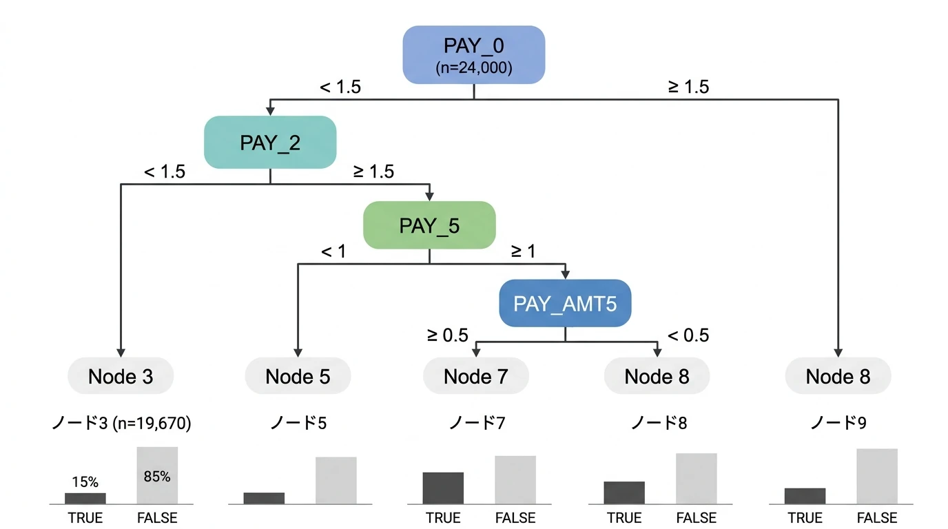Rで決定木分析（rpartによるCARTとrangerによるランダムフォレスト）