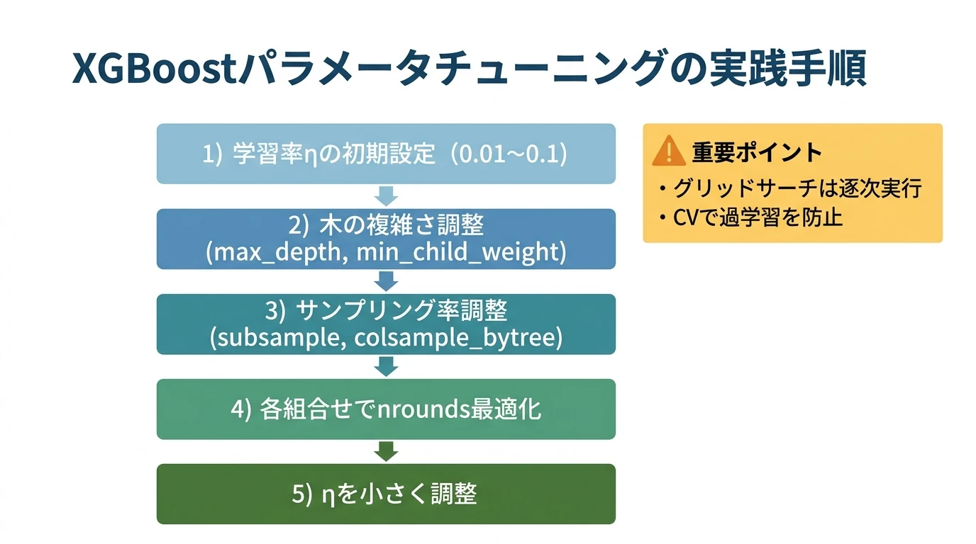 Rを使ったXGBoostの高度なパラメータチューニングと細かいノウハウ