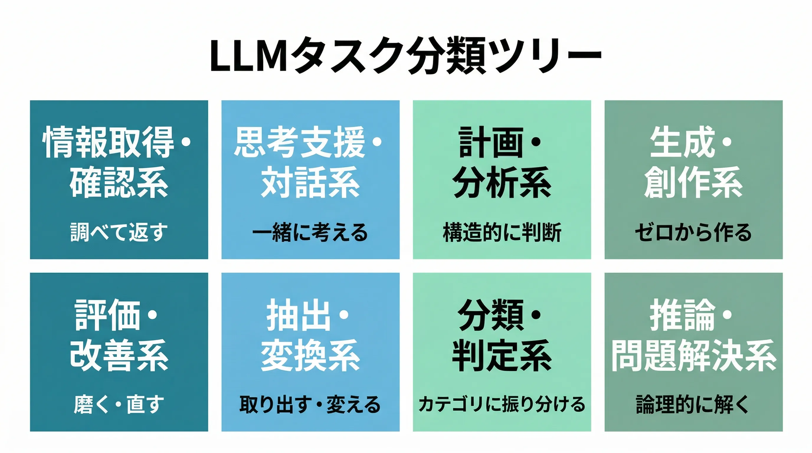 LLMタスク分類ツリー