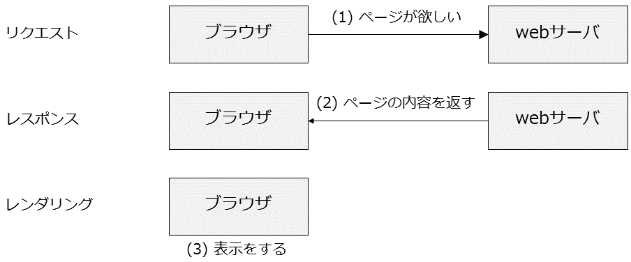 HTTP通信の仕組み