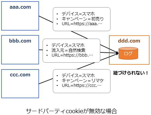 サードパーティcookieが無効