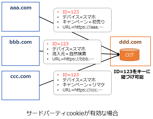 サードパーティcookieが有効