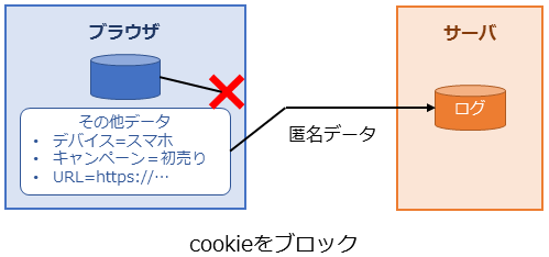 cookieをブロック