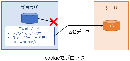 パーティ cookie サード