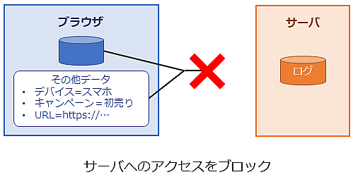 サーバへのアクセスをブロック