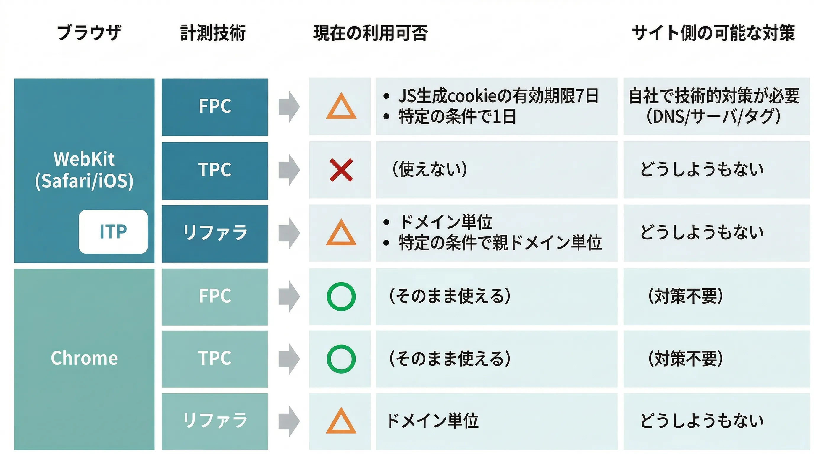ポストサードパーティcookie時代のソリューションとプライバシー