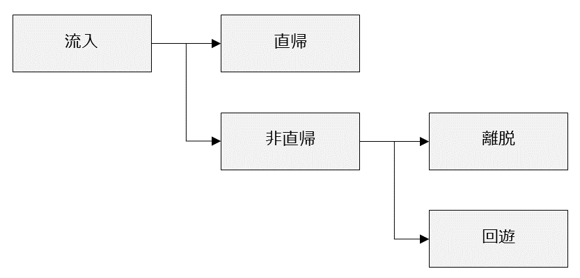 流入・直帰・回遊