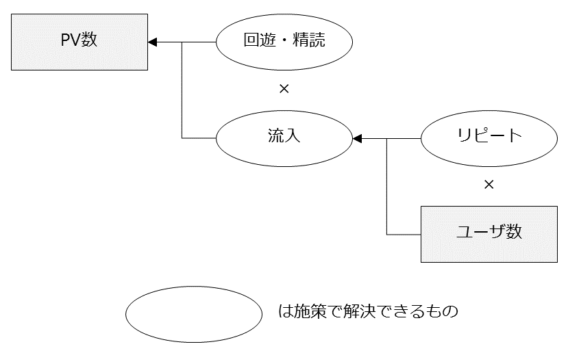 指標と要因