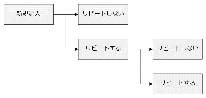 リピートの考え方