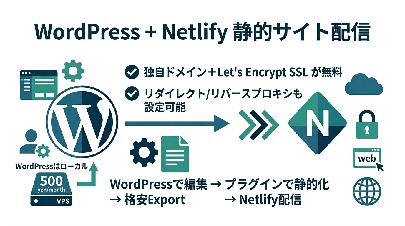 WordPressで生成した静的サイトをNetlifyで公開する